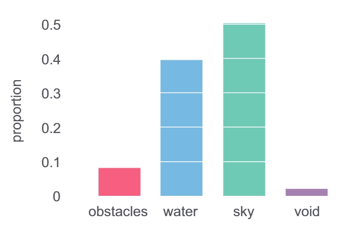 Average pixel proportions of each category